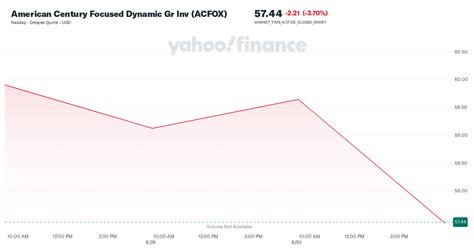 American Century Focused Dynamic Gr Inv (ACFOX) .